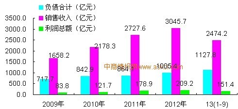 2009-2013年1-9月中国照明器具制造行业主要盈利指标统计图_手机中商网